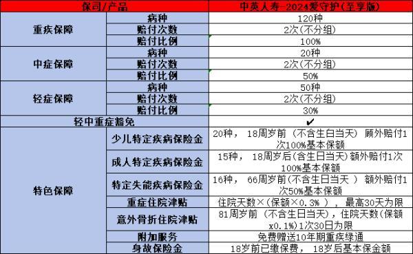 中英人壽愛守護(hù)（至享版）2024重疾險(xiǎn)