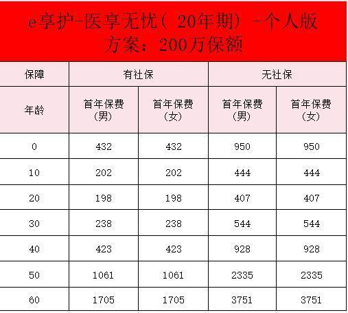太平洋醫(yī)享無憂20年費(fèi)率表，太平洋醫(yī)享無憂20年怎么購買啊？