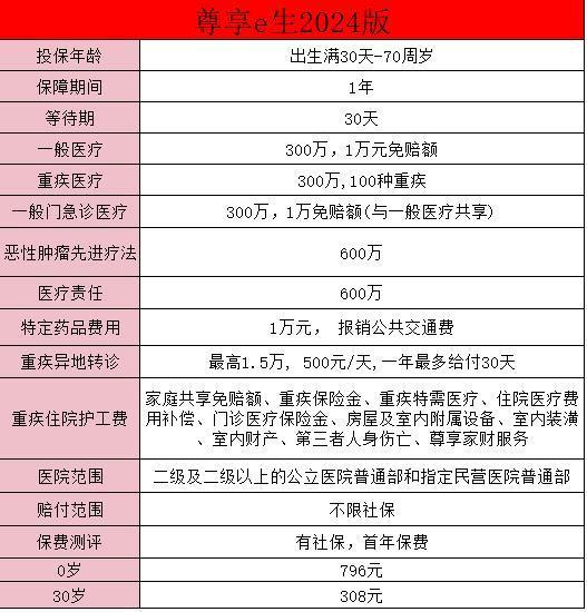 尊享e生是哪個(gè)保險(xiǎn)公司推出的？尊享e生2024保障情況如何？