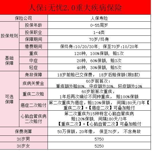 人保i無憂2.0重疾險怎么樣可靠嗎？適合誰買啊？