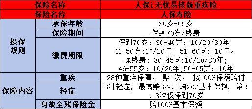 人保壽險i無憂易核版重疾險有什么優(yōu)點(diǎn)