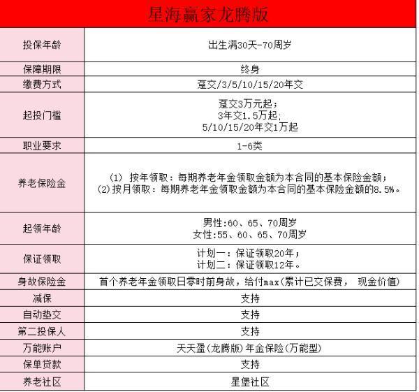 復(fù)星保德信星海贏家龍騰版養(yǎng)老年金保險(xiǎn)介紹，補(bǔ)充權(quán)益有哪些?。?>
                                            </div>
                                        </a>
                                        <h2 class=