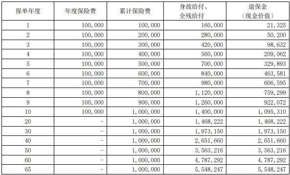 大家傳禧（臻藏版）終身壽險產(chǎn)品介紹，附產(chǎn)品基本信息+收益！