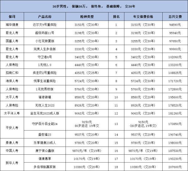 重疾險推薦及價格