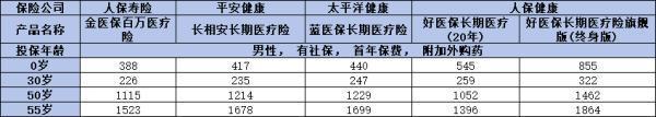 好醫(yī)保長期醫(yī)療險(xiǎn)旗艦版有必要買嗎？看完這三點(diǎn)你就知曉了！