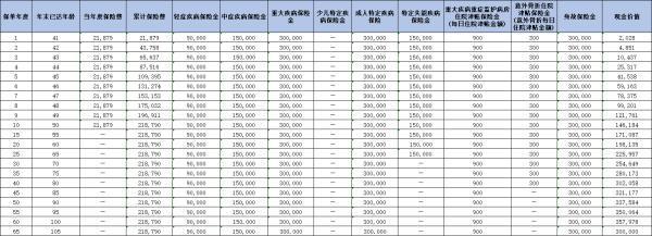 中英人壽愛(ài)守護(hù)（至享版）2024重疾險(xiǎn)怎么樣啊？從兩個(gè)方面來(lái)看！