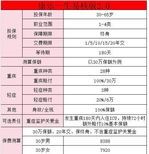 康樂一生是哪家保險公司的？康樂一生易核版2.0保障怎么樣啊？