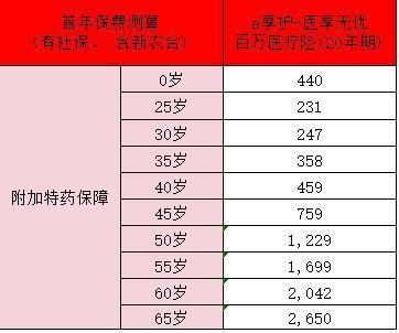 e享護(hù)醫(yī)享無憂百萬醫(yī)療險(xiǎn)保障有哪些？一年多少錢??？