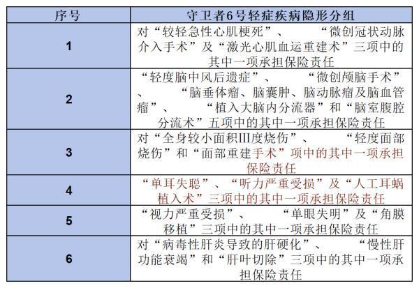 重疾險(xiǎn)多次賠付的“性價(jià)比之王”—君龍人壽守衛(wèi)者6號(hào)，表現(xiàn)如何