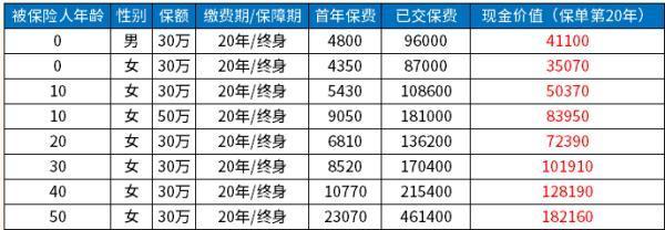 中國人壽康寧終身保險交滿20年退保能退多少