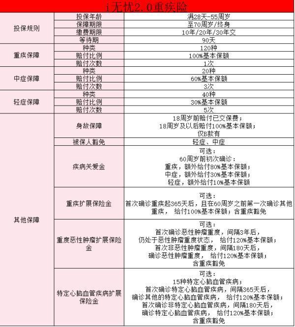 i無憂2.0重大疾病保險(xiǎn)怎么樣？有什么缺點(diǎn)?。?>
                                            </div>
                                        </a>
                                        <h2 class=
