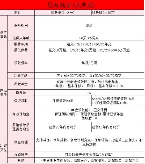 星海贏家養(yǎng)老年金保險(xiǎn)是哪個(gè)公司？星海贏家慶典版有什么保障?。?/>
                                            </div>
                                        </a>
                                        <div   id=