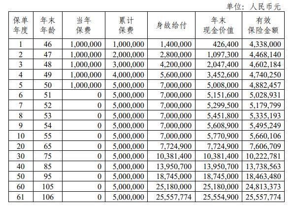 中荷家業(yè)常青 N 款終身壽險(xiǎn)5年交
