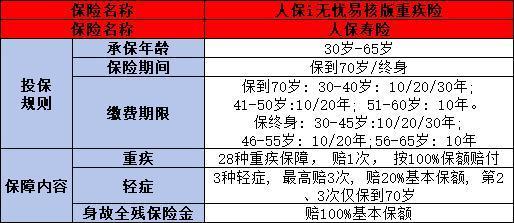 人保壽險i無憂易核版重疾險好嗎？一文帶你看懂！