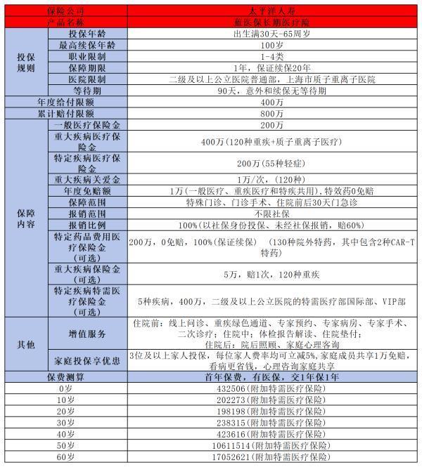 太平洋藍(lán)醫(yī)保長(zhǎng)期醫(yī)療險(xiǎn)有什么優(yōu)點(diǎn)?。坑惺裁慈秉c(diǎn)？