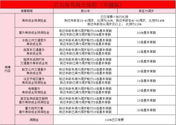 工銀安盛百萬(wàn)保駕兩全保險(xiǎn)(卓越版)怎么樣？要多少錢(qián)？