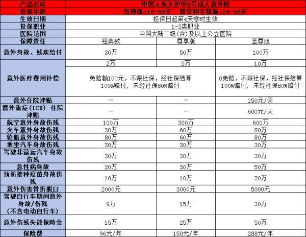 一年100元的意外險是真的嗎