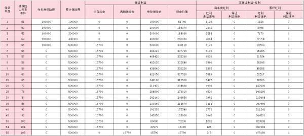 同方全球「同耀鑫享」年金保險(分紅型)怎么樣？收益如何？