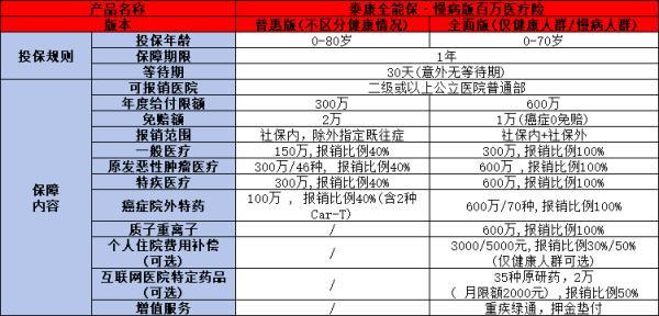 慢病版百萬(wàn)醫(yī)療險(xiǎn)哪家好