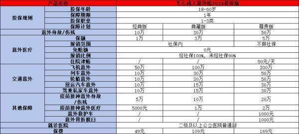 人保專心成人意外險2024(易投版)介紹，基本信息+亮點