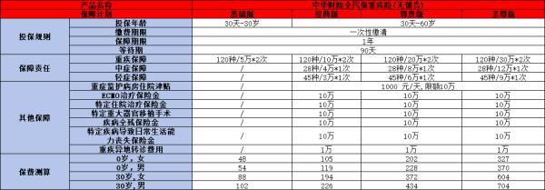 2024年一次性給付的重疾險(xiǎn)有哪些