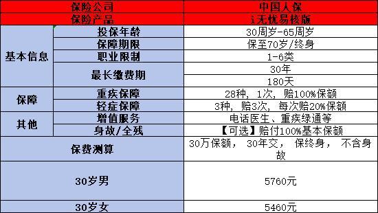 60歲老人重疾險買哪些比較好