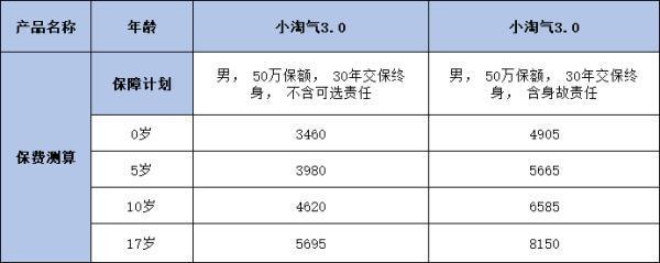 小淘氣3號少兒重大疾病保險(xiǎn)如何？兩個(gè)方面為你講解