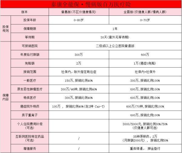 泰康全能保慢病版可信嗎？保障如何？