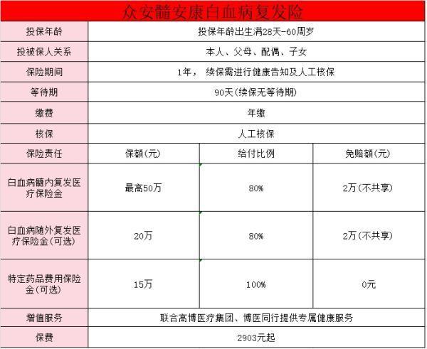 眾安白血病保險(xiǎn)能報(bào)銷多少錢？眾安髓安康白血病復(fù)發(fā)險(xiǎn)值得買嗎？