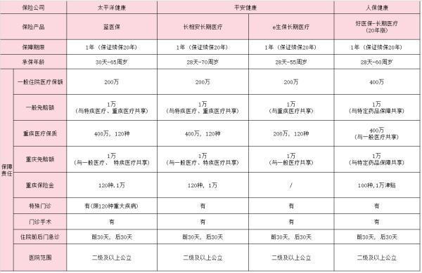 保證續(xù)保20年的百萬(wàn)醫(yī)療險(xiǎn)哪家好？好處有哪些？