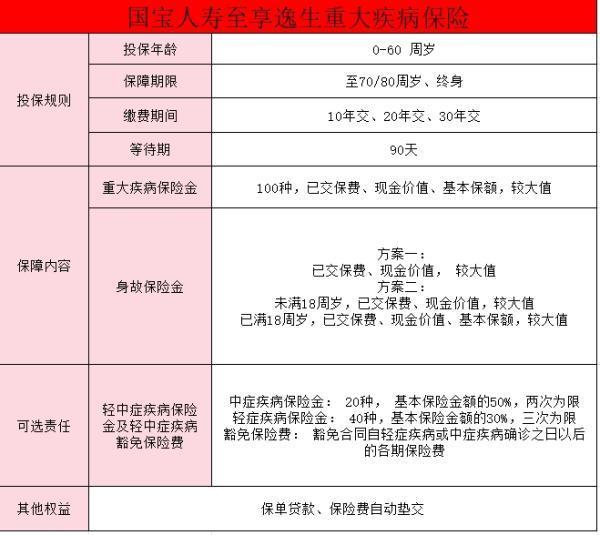 國寶人壽至享逸生重疾險(xiǎn)怎么樣？有必要買嗎？