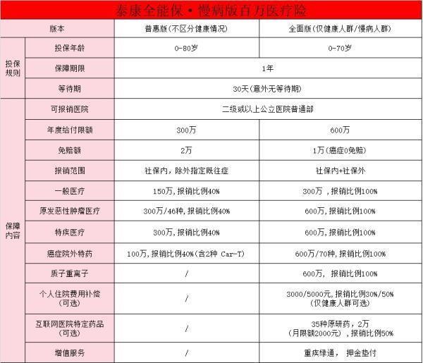 2024最好的慢病版醫(yī)療險(xiǎn)怎么買(mǎi)？2024最好的慢病版醫(yī)療險(xiǎn)推薦？