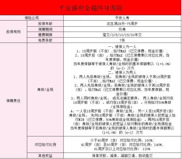 中國(guó)平安的盛世金越怎么樣？值得買嗎？