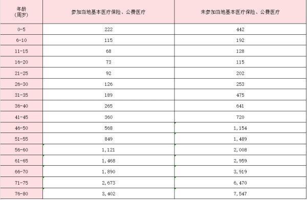 中國人壽愛無憂醫(yī)療保險有什么保障？要交多少錢？