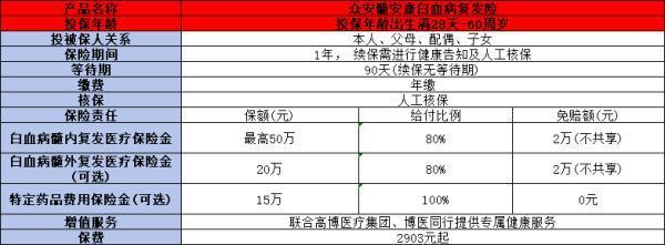 白血病有保險保障嗎？這三款是值得購買的