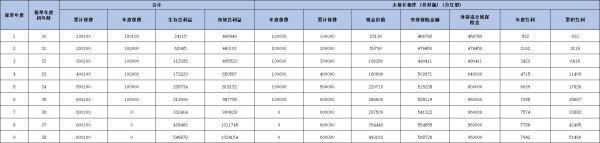 太平洋長(zhǎng)相伴(傳世版)終身壽險(xiǎn)(分紅型)條款分析，收益怎么樣
