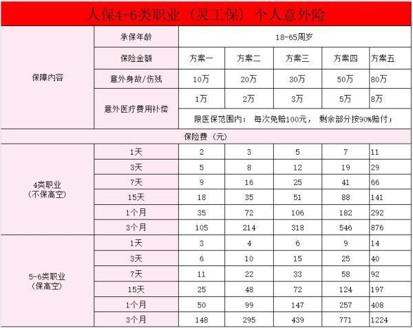人保關(guān)愛保靈活用工意外險(4-6類職業(yè))怎么樣？要多少錢？