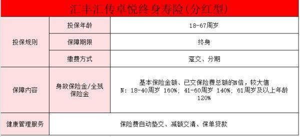 匯豐匯傳卓悅終身壽險(分紅型)