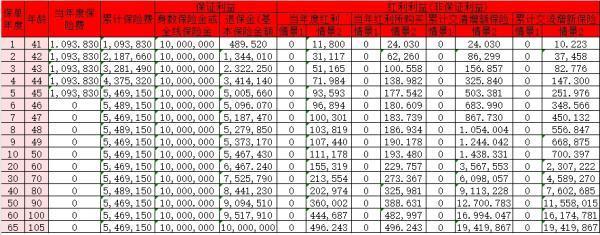 匯豐匯傳卓悅終身壽險(分紅型)怎么樣？收益情況如何？