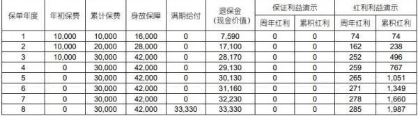 國壽鑫穩(wěn)盈兩全保險(xiǎn)(分紅型)產(chǎn)品介紹，基本信息+現(xiàn)金價(jià)值
