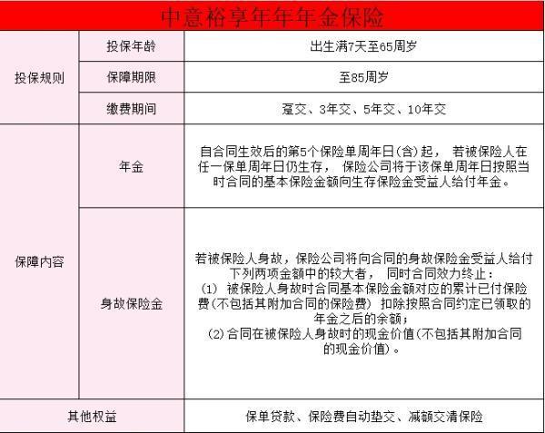 中意裕享年年年金保險條款介紹？好處有哪些？