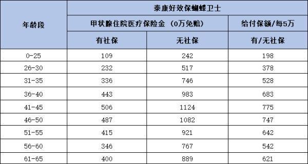 泰康蝴蝶衛(wèi)士復(fù)發(fā)險(xiǎn)多少錢？有哪些優(yōu)點(diǎn)？