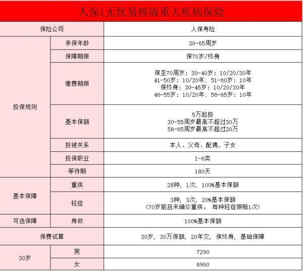 i無憂易核版性價比怎么樣？人保i無憂易核版有哪些亮點？