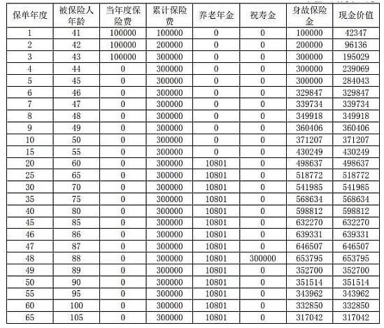 復(fù)星保德信星享一生養(yǎng)老年金保險保障什么？收益如何 ？