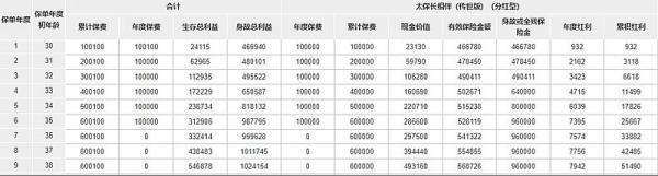 太平洋長相伴(傳世版)終身壽險(xiǎn)(分紅型)怎么樣？看完這篇文章就知道了