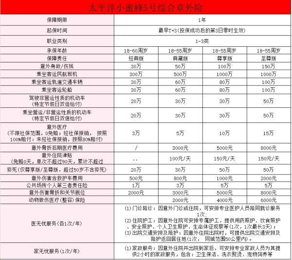 太平洋100元意外險怎么買？附太平洋意外險推薦！