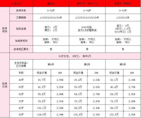 2024增額終身壽險對比表？增額終身壽險值得買嗎？
