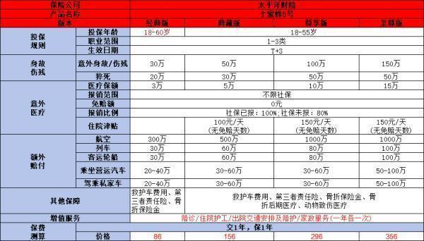 100萬人身意外險一年多少錢？從這三款產(chǎn)品來看