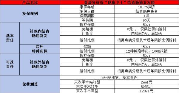 泰康腸康衛(wèi)士結(jié)直腸癌復(fù)發(fā)險(xiǎn)值得買？怎么買？