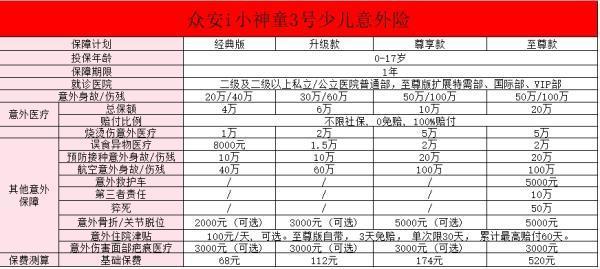 眾安i小神童3號(hào)少兒意外險(xiǎn)測(cè)評(píng)？值不值得買呢？